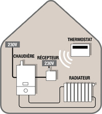 Installer Thermostat Sans Fil Chaudiere Fioul